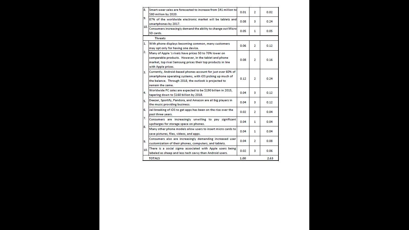 Analyze the External factor Evaluation matrix