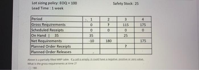 Lot sizing policy: EOQ = 100 Lead Time : 1 week