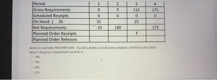 Lot sizing policy: EOQ = 100 Lead Time : 1 week