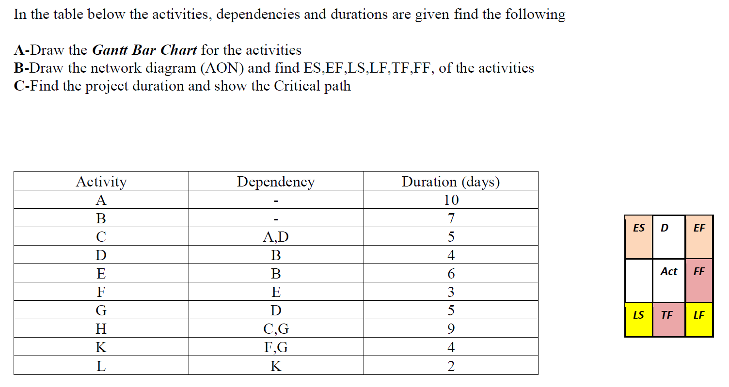 In the table below the activities, dependencies