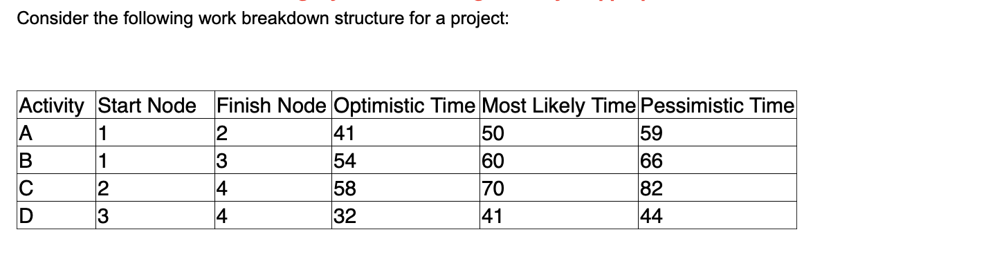 QUESTION 30 Consider the following work breakdown