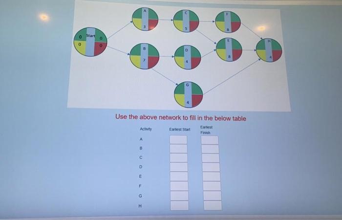 o Start 0 0 O Use the above network to fill in