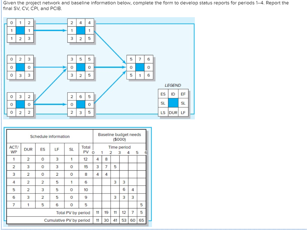 Given the project network and baseline
