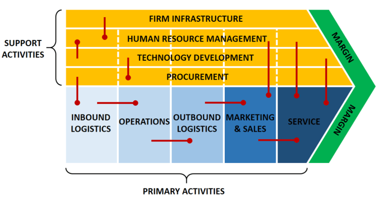 How we can improve Porter's value chain framework