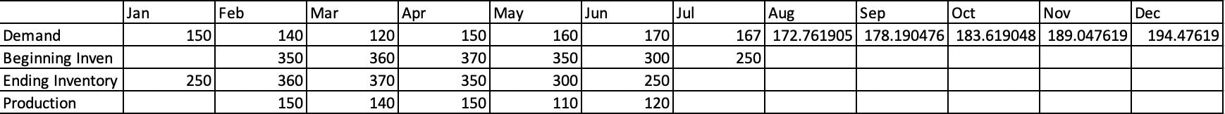 Identify Production requirement and Ending