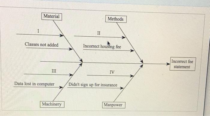 Material Methods I II Classes not added Incorrect