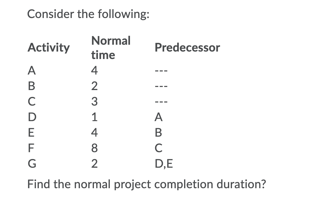 Consider the following: Activity Predecessor A B.