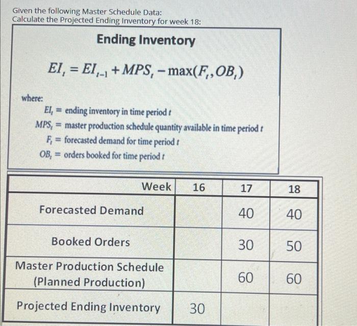 Given the following Master Schedule Data: