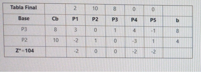 Max Z = 2X1 + 10X2 + 8X3 X1 + X2 + X3 <12 (work)