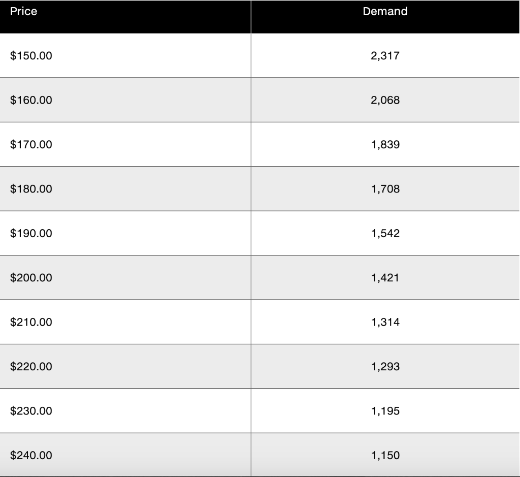 The monthly demand for a digital camera is