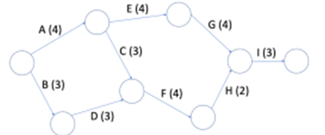 What is the project completion time? What is the