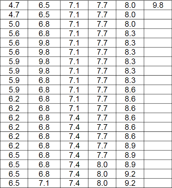 Using the following Data, complete the following: