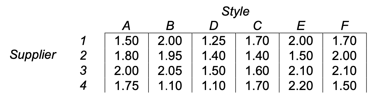 A drapery retailer stocks and sells six basic