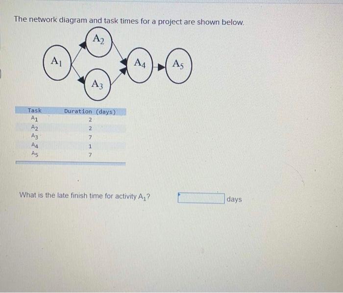 The network diagram and task times for a project