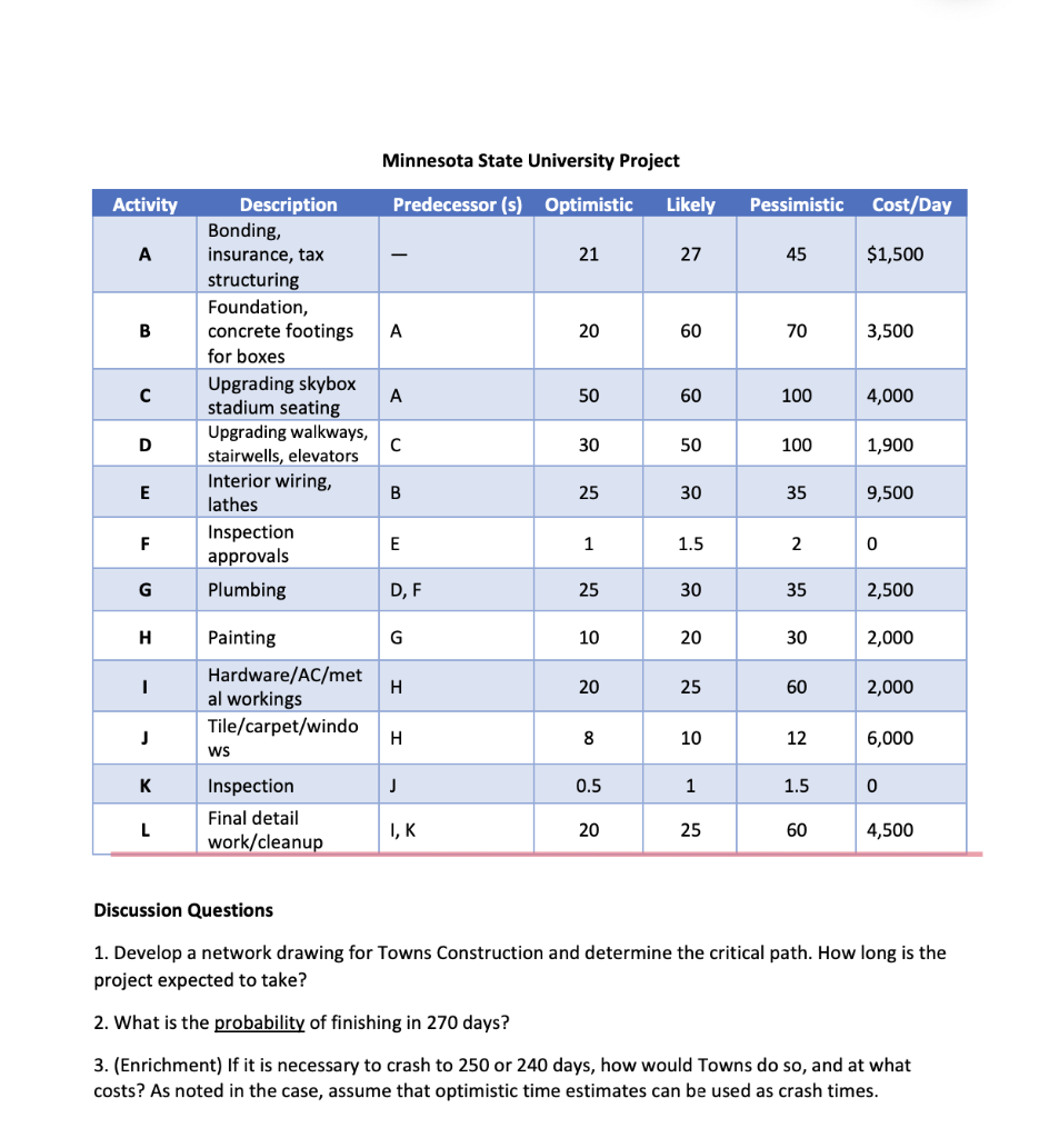 Minnesota State University Project Discussion