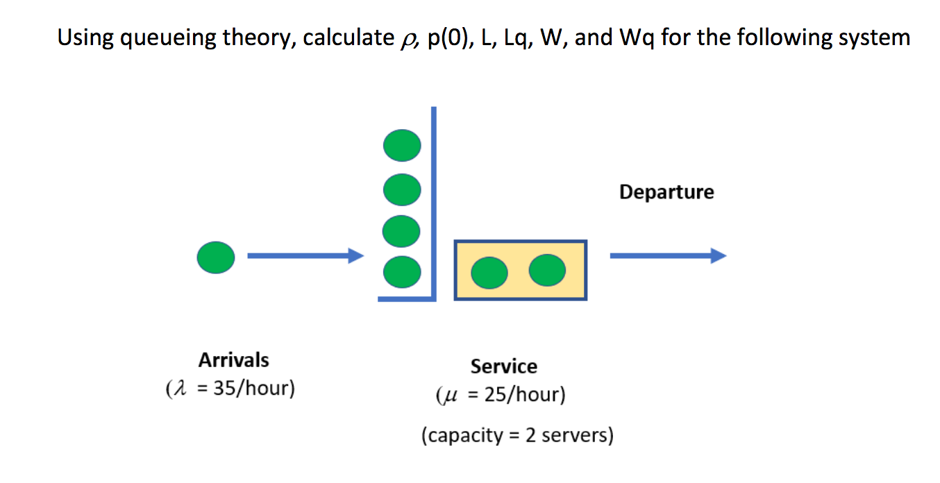Using queueing theory, calculate p, plo), L, Lq,