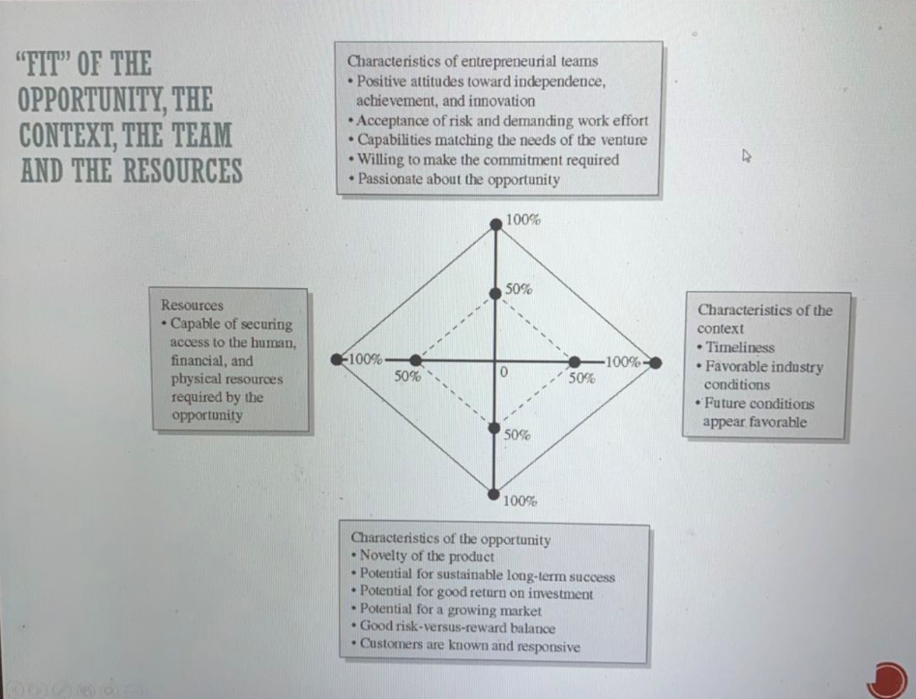 Briefly summarize the Diamond model of fit for