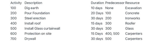 Using this activity create a RACI chart Activity