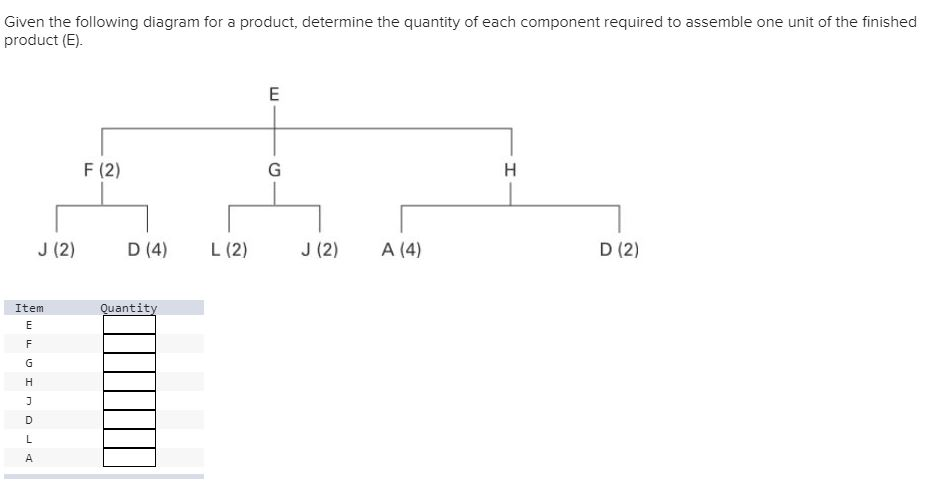 Given the following diagram for a product,