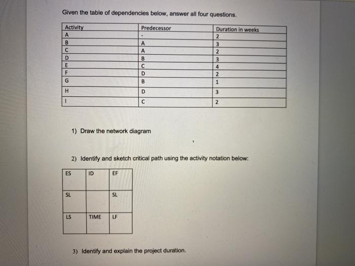 Given the table of dependencies below, answer all