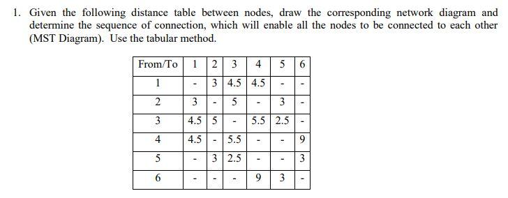 1. Given the following distance table between