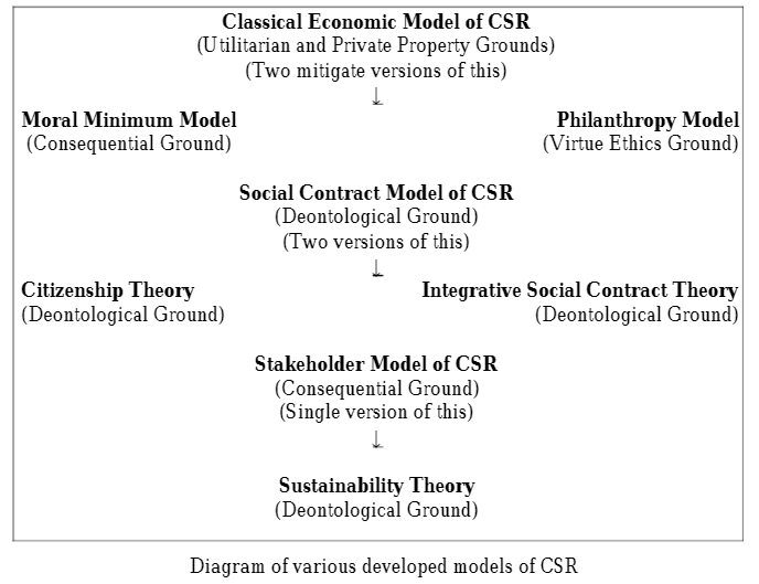Business Ethics Question Question 1: Use a table