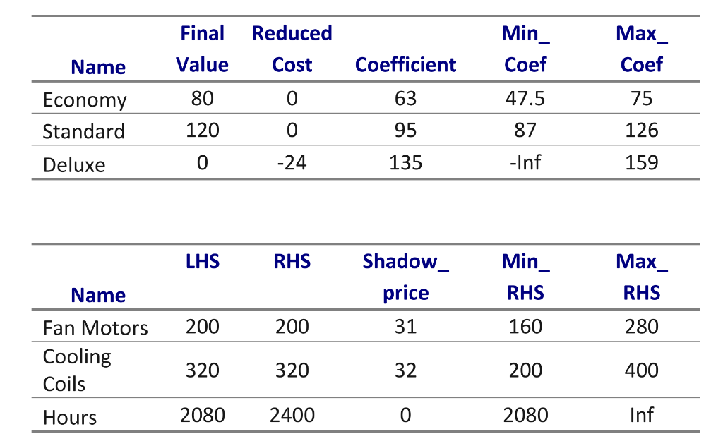 a.) Increase Cooling Coils by 40, Fan Motors by
