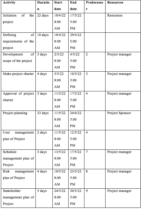 identify The critical path, early dates, total