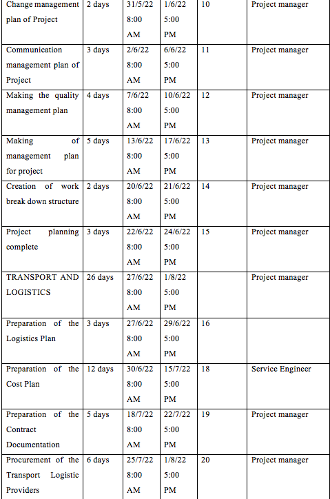 identify The critical path, early dates, total