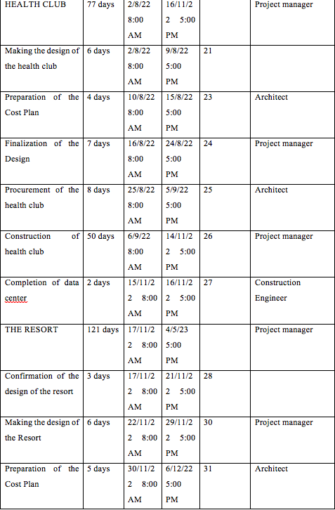 identify The critical path, early dates, total