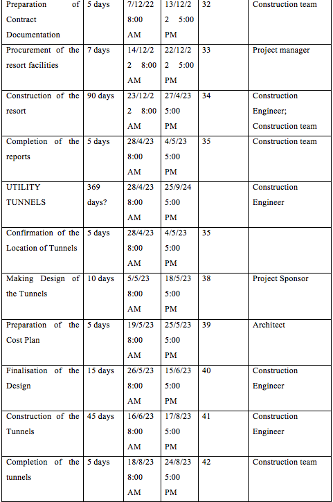 identify The critical path, early dates, total