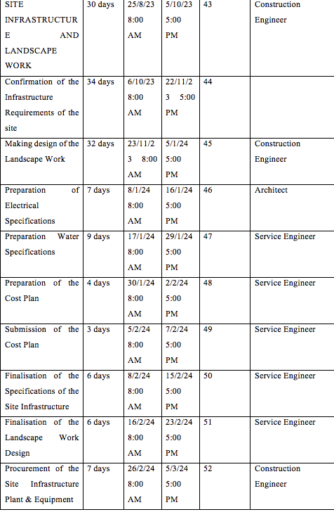 identify The critical path, early dates, total