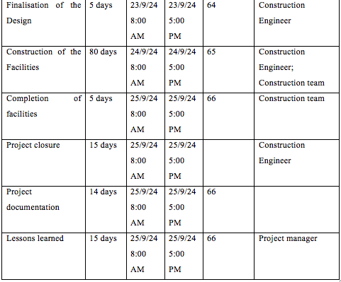 identify The critical path, early dates, total