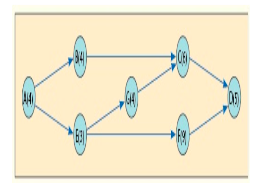 Problem 5-14 Here is a CPM network with activity