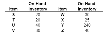 The demand for subassembly S is 100 units in week