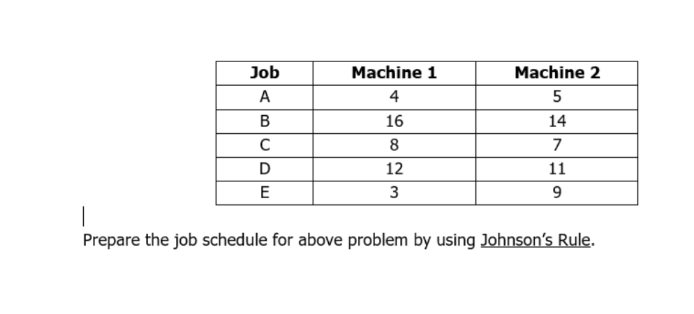 Job Machine 1 Machine 2 5 A 4 B 16 14 8 7 D 12 11
