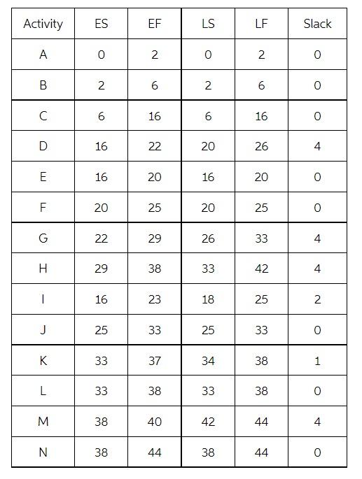 a. When do the individual activities need to