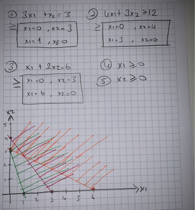 Make the graphic solution of the linear