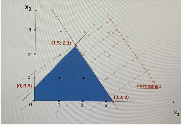 what is the optimal solution that maximizes Z as