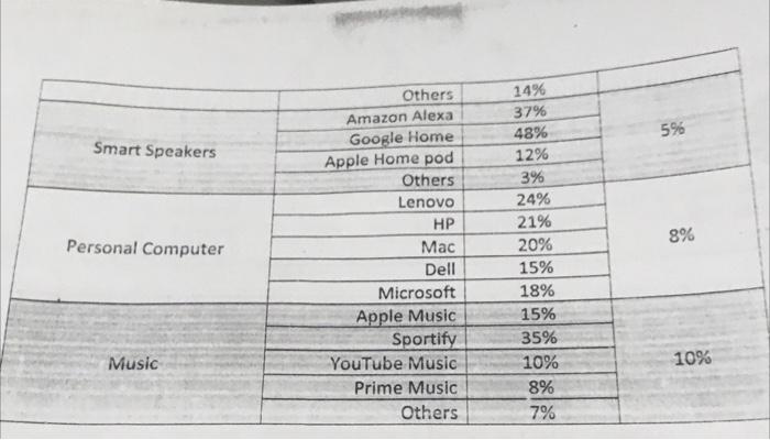5% Smart Speakers 8% Personal Computer Others