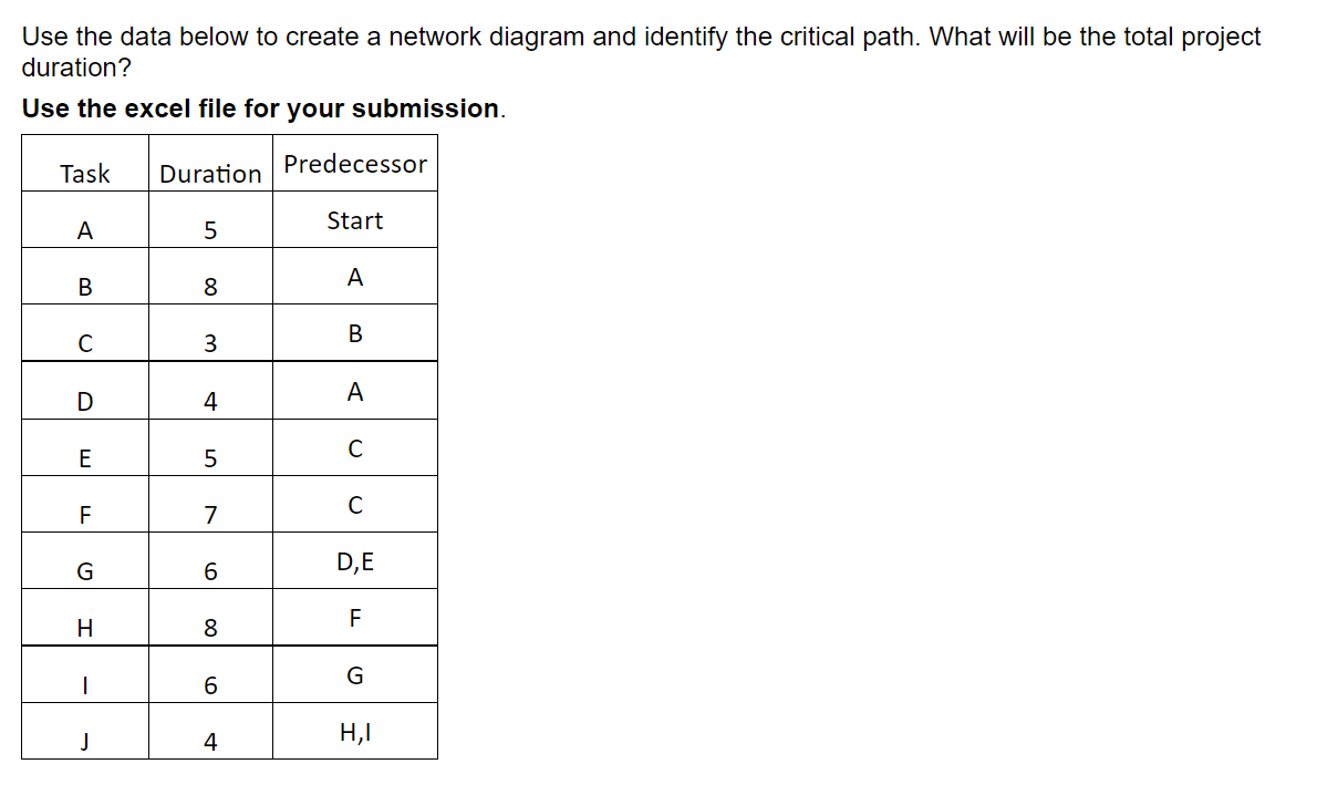 Use the data below to create a network diagram