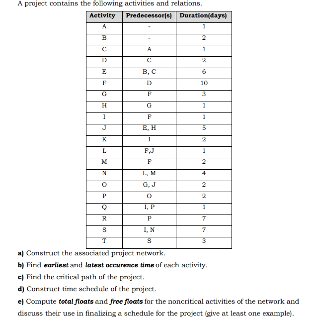 A project contains the following activities and