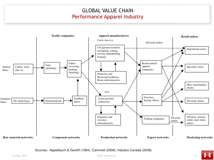 explain this diagram GLOBAL VALUE CHAIN