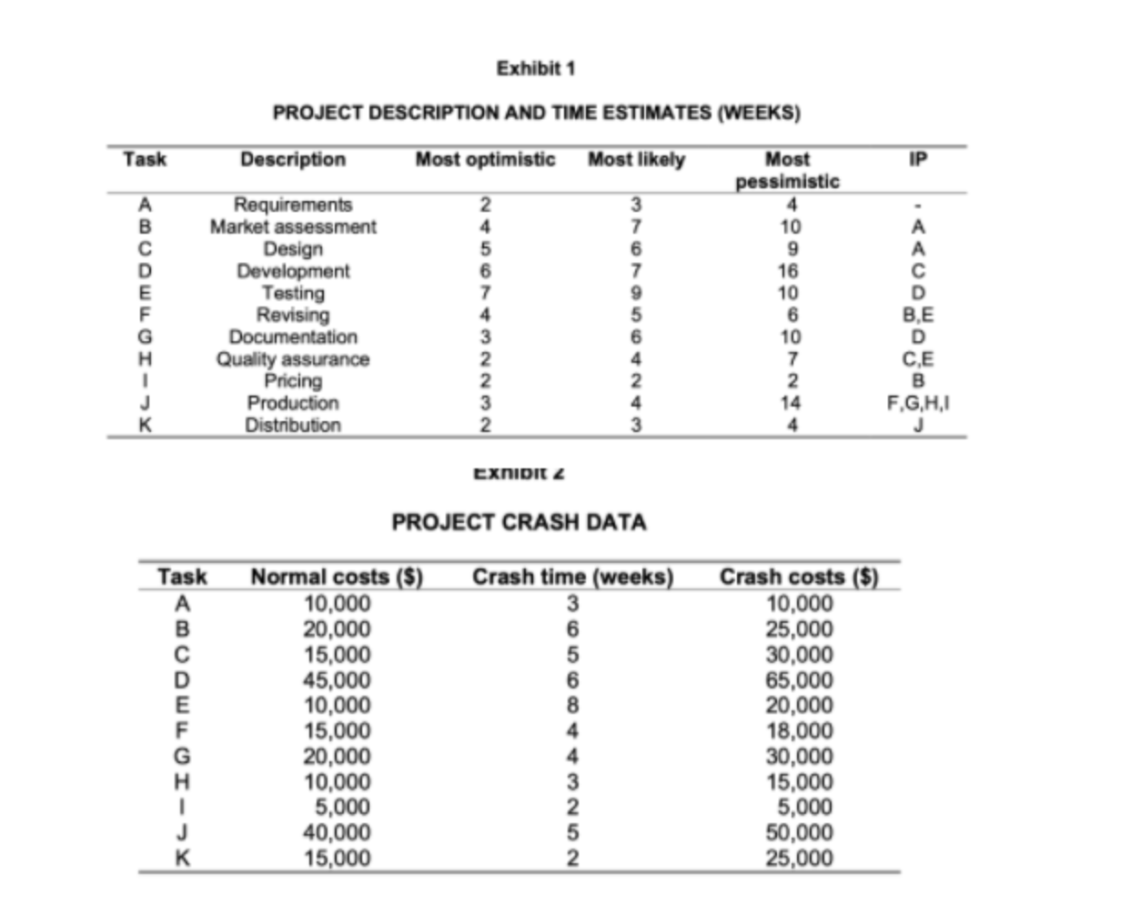 The critical path of this project is 40 weeks
