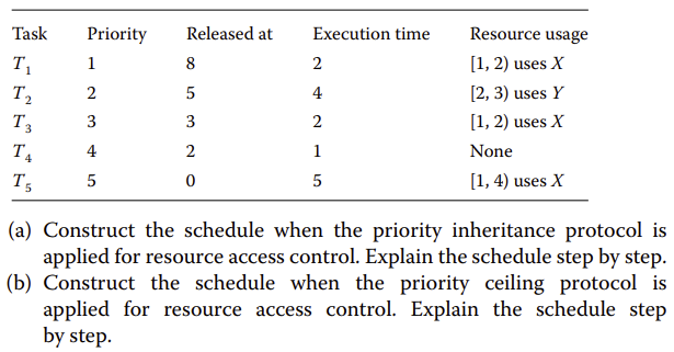 The following five tasks are to be scheduled on a