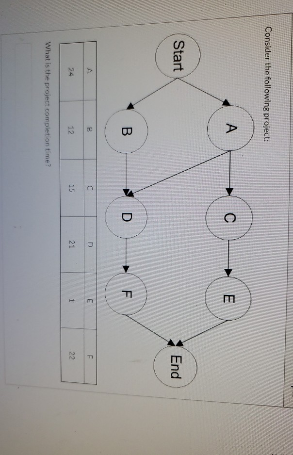 Consider the following project: Start End BDF I B