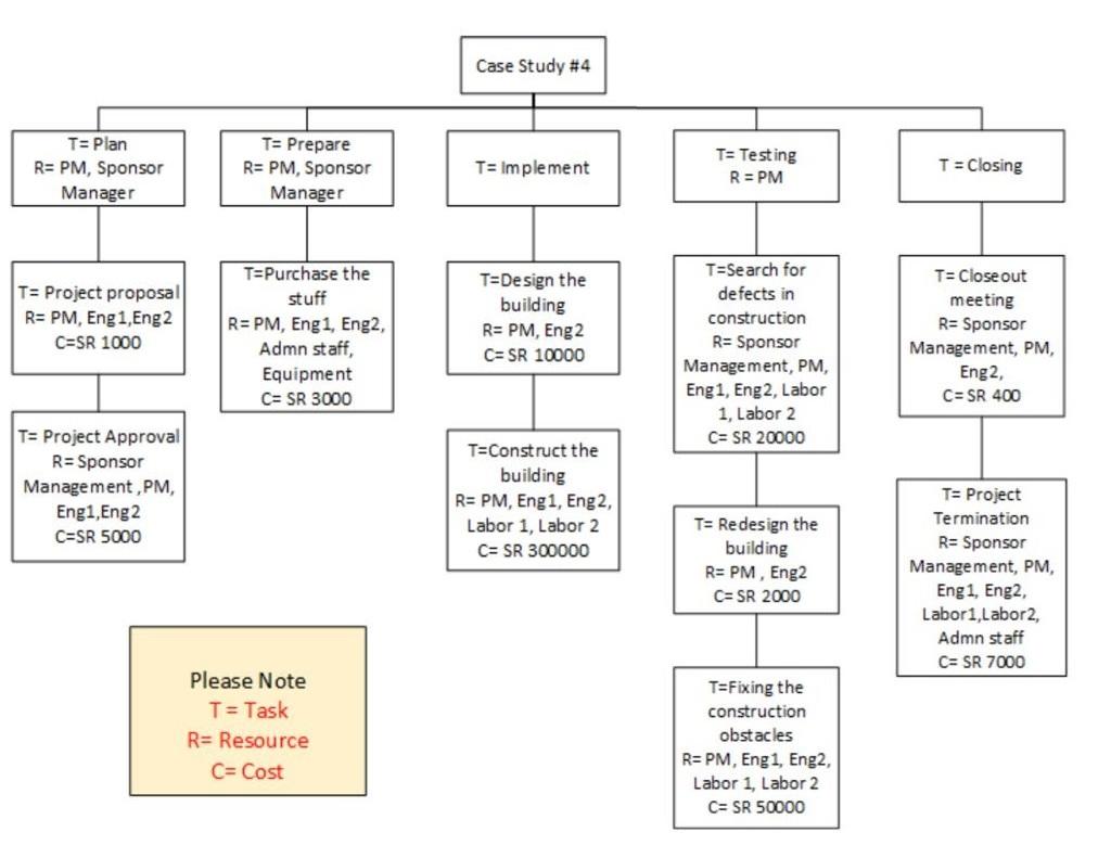Q1: Suppose you are a Project Manager for a
