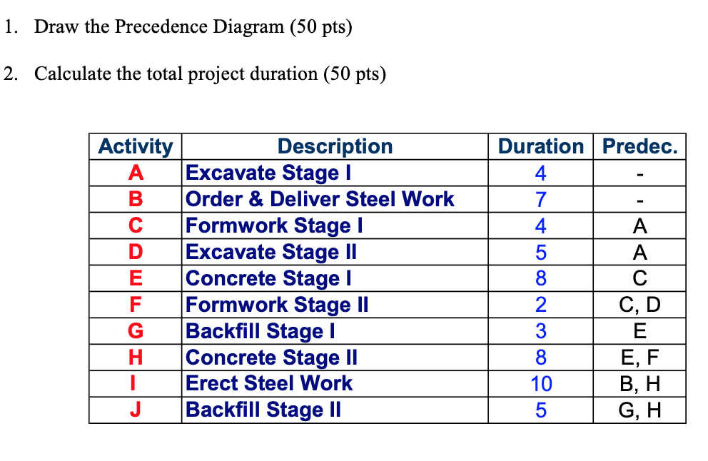 1. Draw the Precedence Diagram (50 pts) 2.
