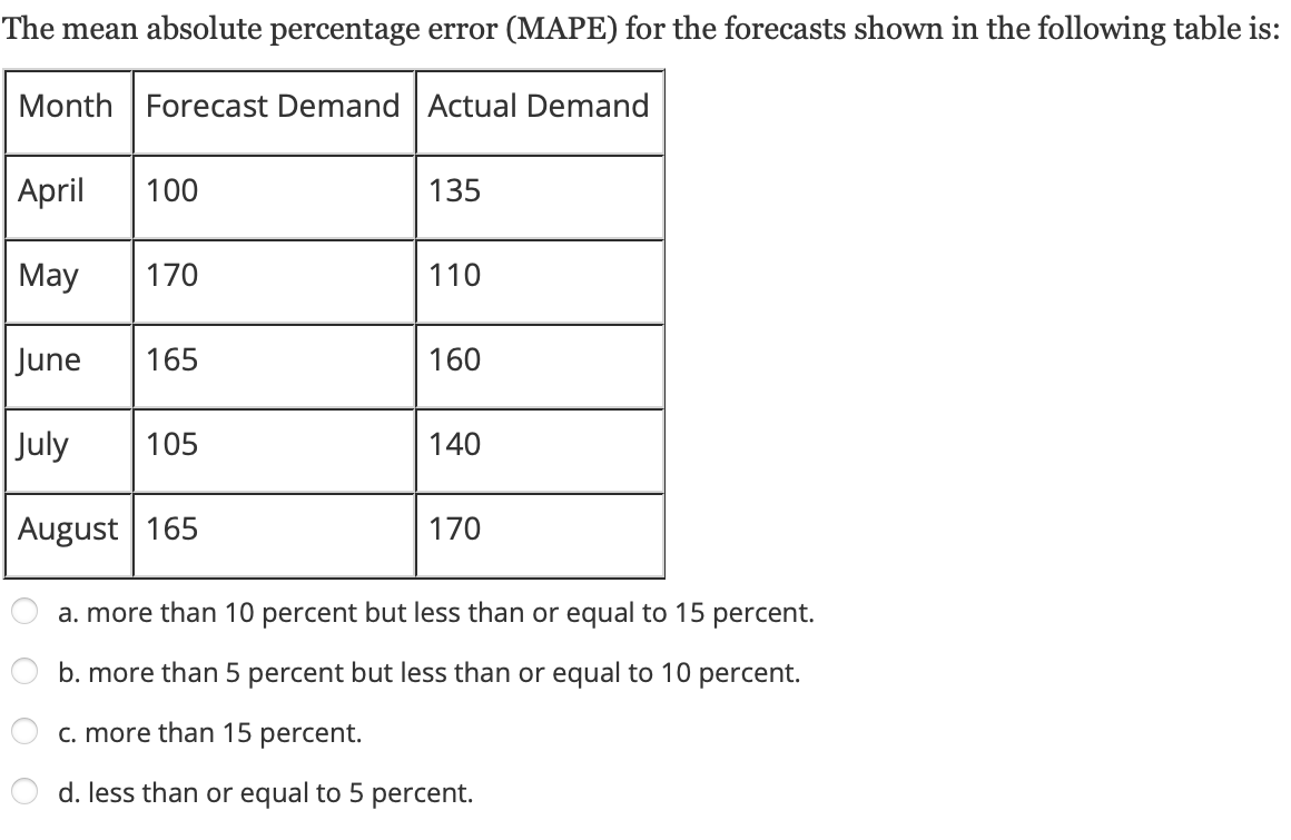 The mean absolute percentage error (MAPE) for the
