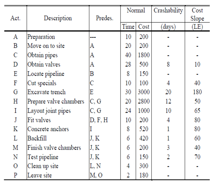 Q1. Determine the optimum duration of the project